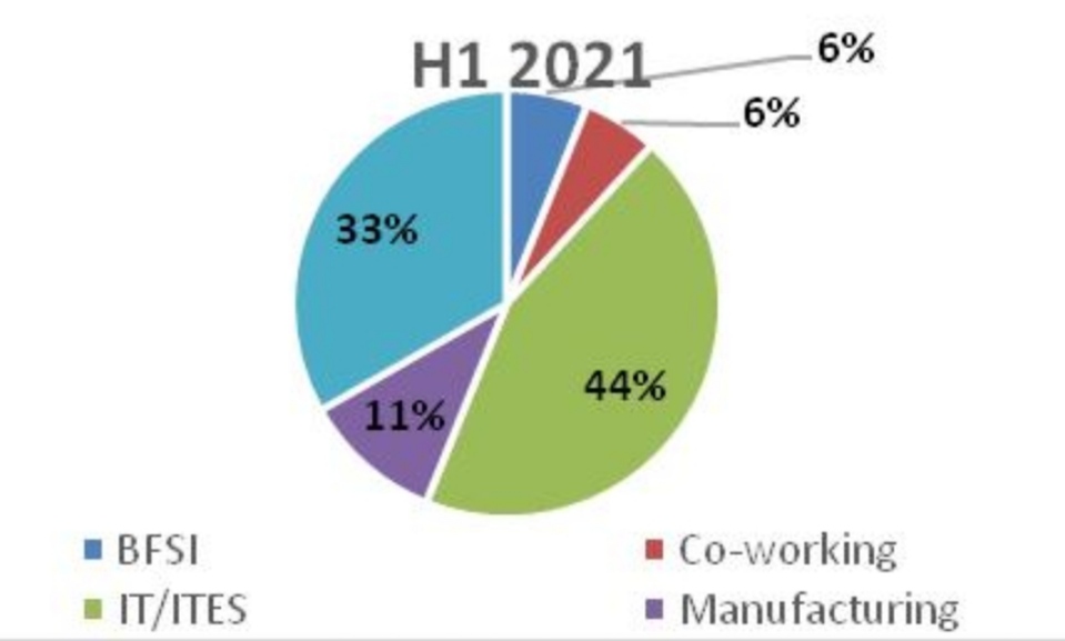 Knight Frank India in its latest report, India Real Estate: H1 2022 (January – June 2022) cited that the Chennai residential market registered a 21% Year on Year (YoY)growth in sales in H1 2022.