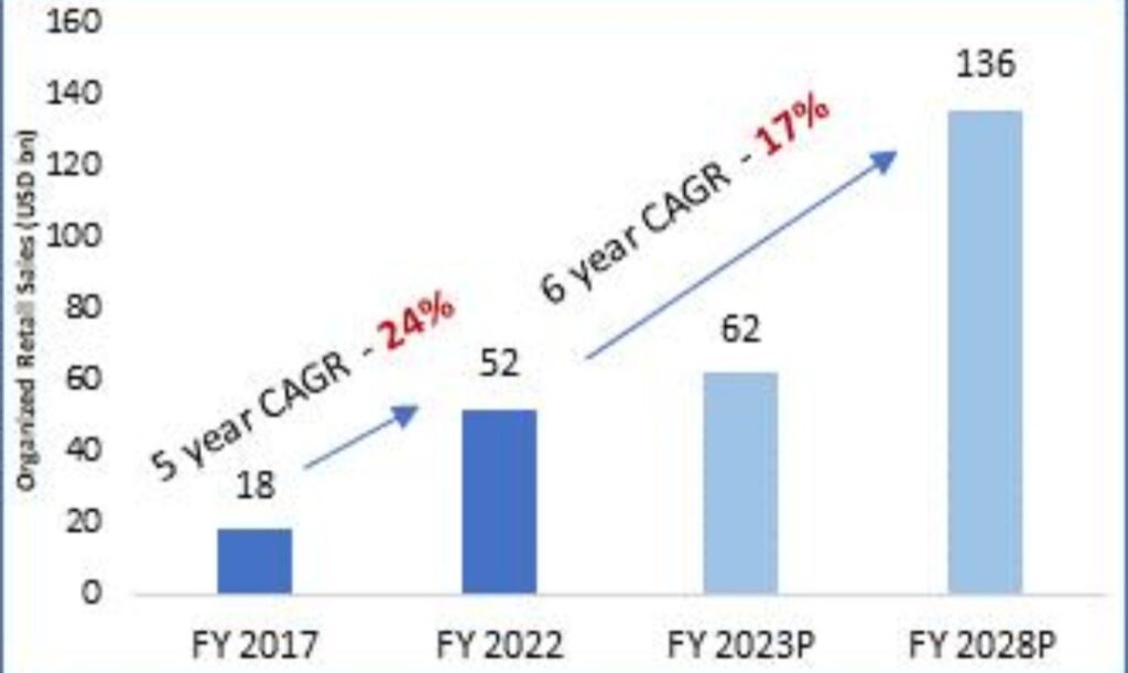 Retail sales in shopping malls to touch USD 39 bn by FY 2028: Knight Frank India