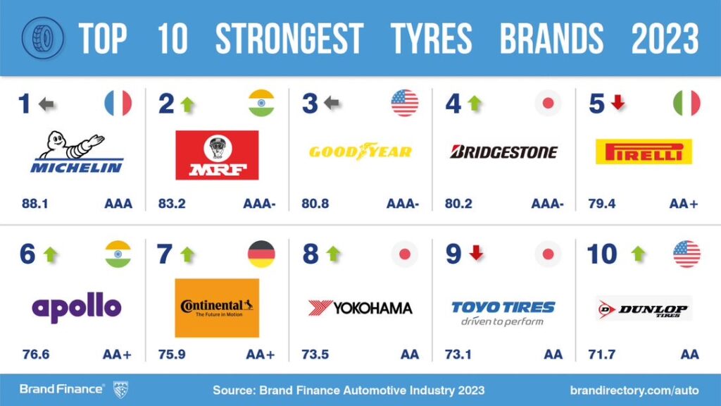 MRF Tyres, the Second Strongest Tyre Brand in the World – Brand Finance Report